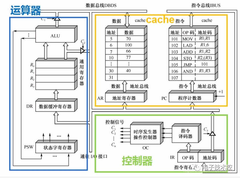 CPU中的控制器详解-芯城品牌采购网
